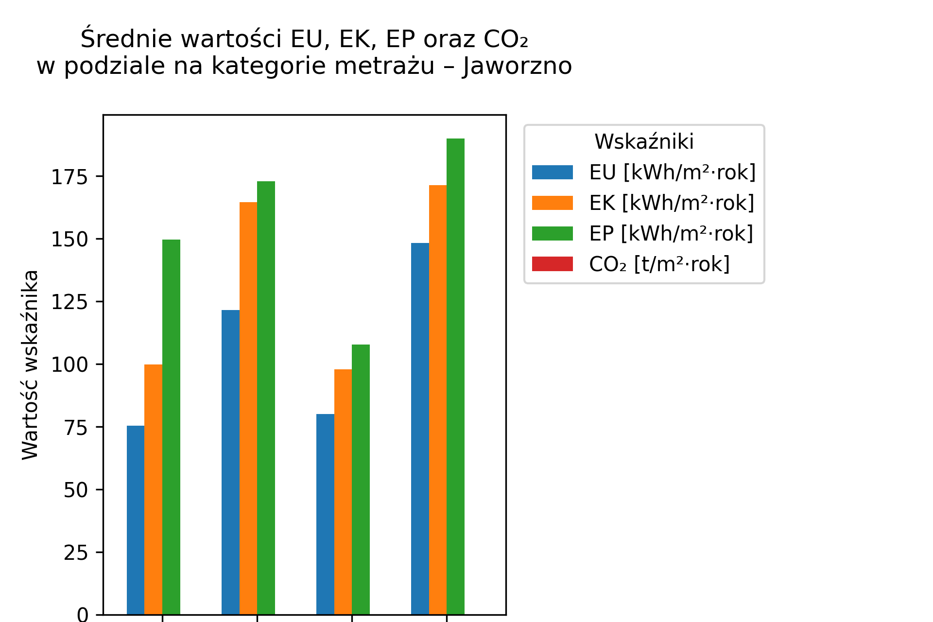 Wykres słupkowy – średnie wartości EU, EK, EP i CO₂